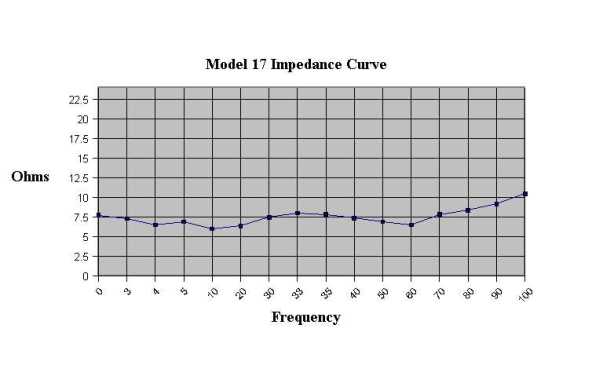 The Model 17 impedance curve